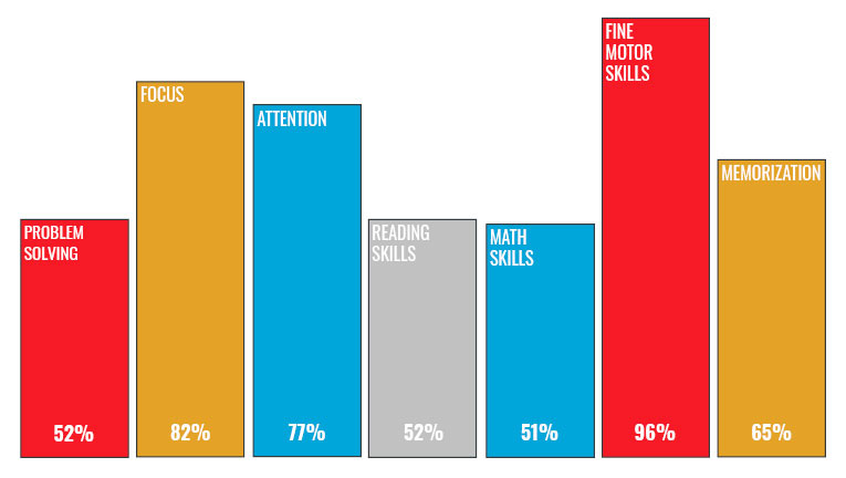 A graph displays the results of a teacher's survey.